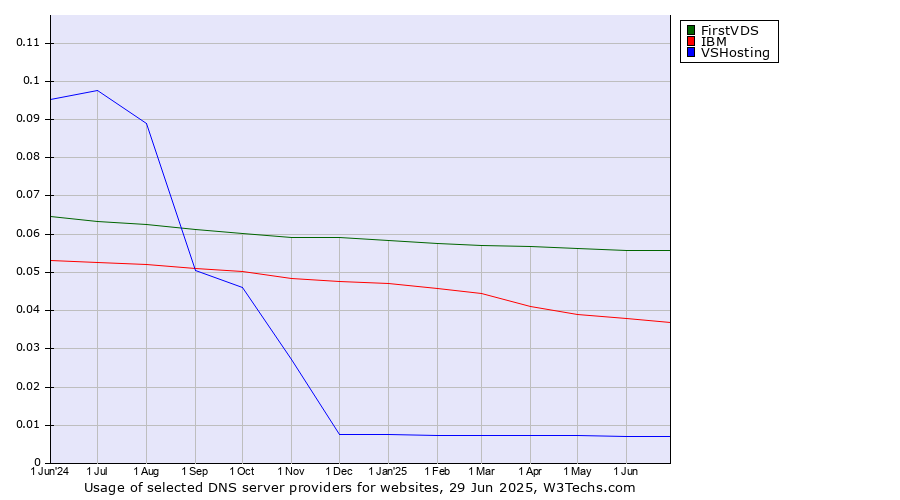 Historical trends in the usage of FirstVDS vs. IBM vs. VSHosting