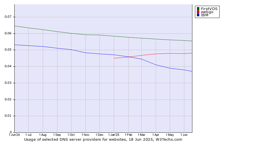Historical trends in the usage of FirstVDS vs. webgo vs. IBM