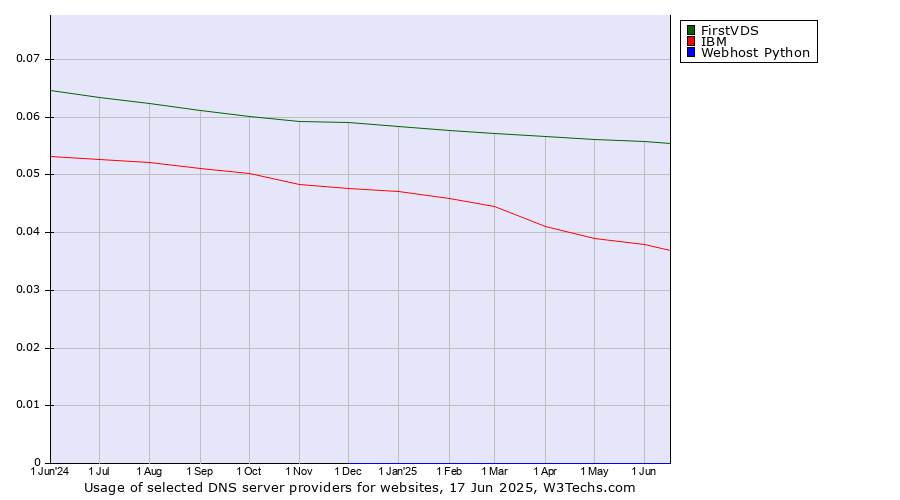 Historical trends in the usage of FirstVDS vs. IBM vs. Webhost Python