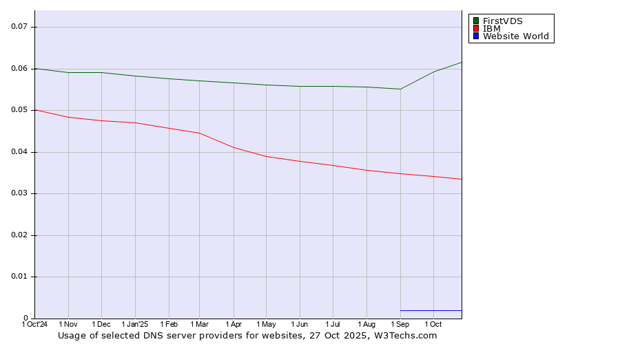 Historical trends in the usage of FirstVDS vs. IBM vs. Website World