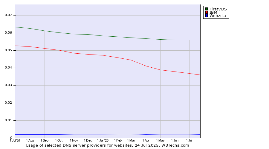 Historical trends in the usage of FirstVDS vs. IBM vs. Webzilla