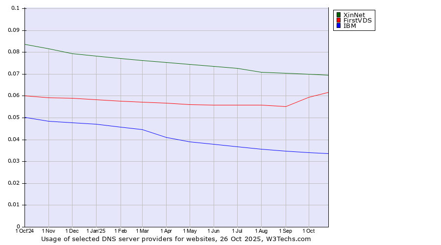 Historical trends in the usage of XinNet vs. FirstVDS vs. IBM