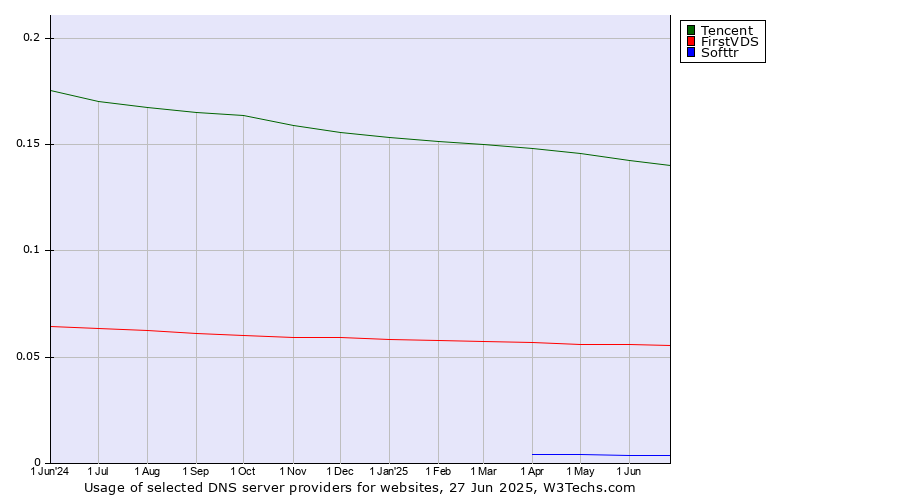 Historical trends in the usage of Tencent vs. FirstVDS vs. Softtr