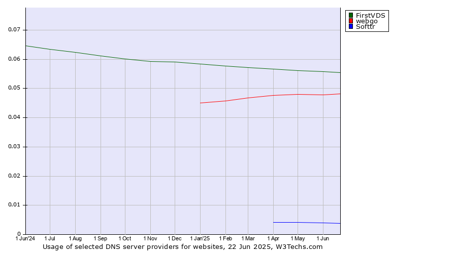 Historical trends in the usage of FirstVDS vs. webgo vs. Softtr