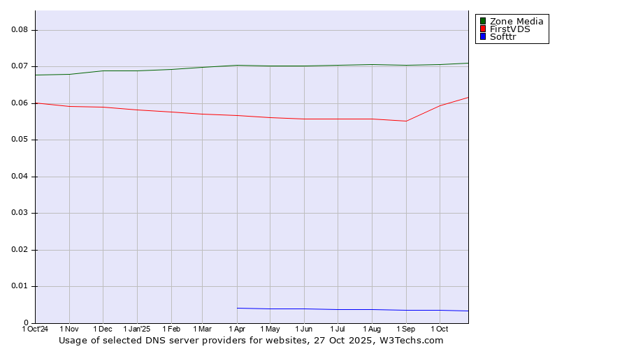Historical trends in the usage of Zone Media vs. FirstVDS vs. Softtr