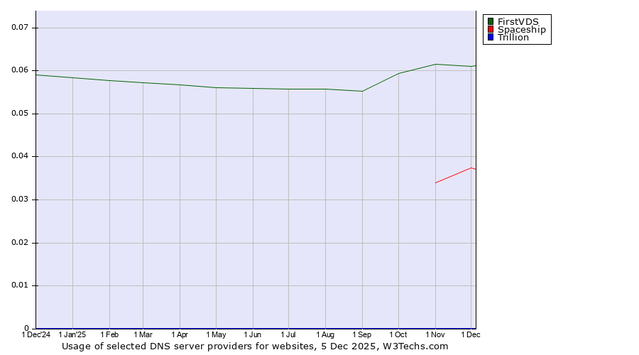 Historical trends in the usage of FirstVDS vs. Spaceship vs. Trillion