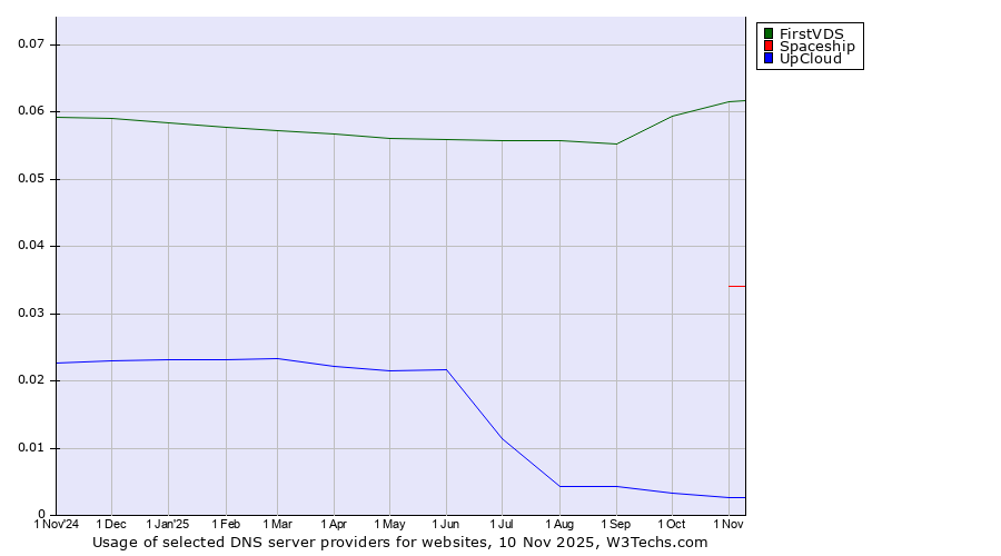 Historical trends in the usage of FirstVDS vs. Spaceship vs. UpCloud