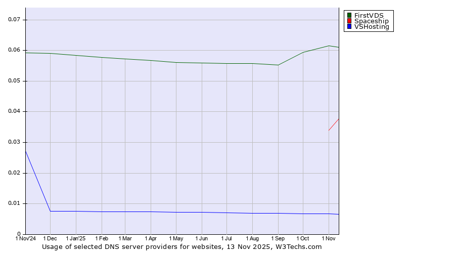 Historical trends in the usage of FirstVDS vs. Spaceship vs. VSHosting