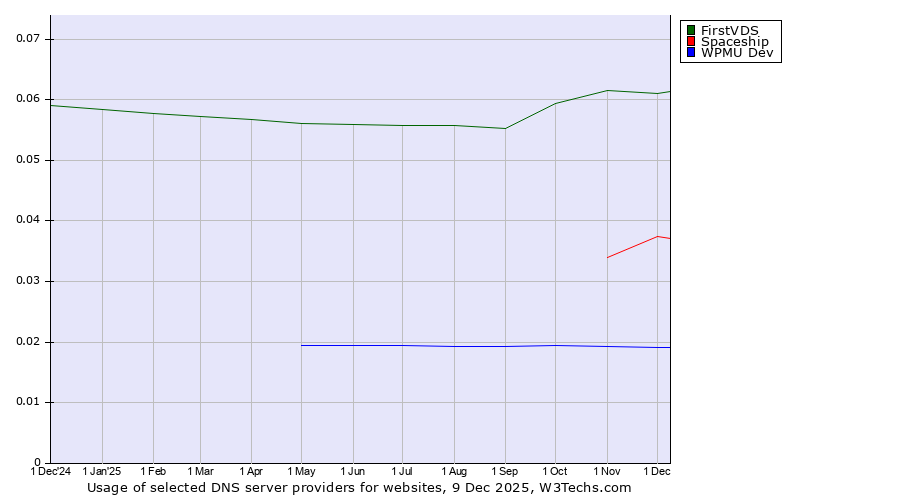 Historical trends in the usage of FirstVDS vs. Spaceship vs. WPMU Dev