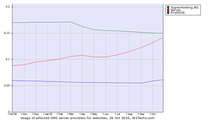Historical trends in the usage of SuperHosting.BG vs. Vercel vs. FirstVDS