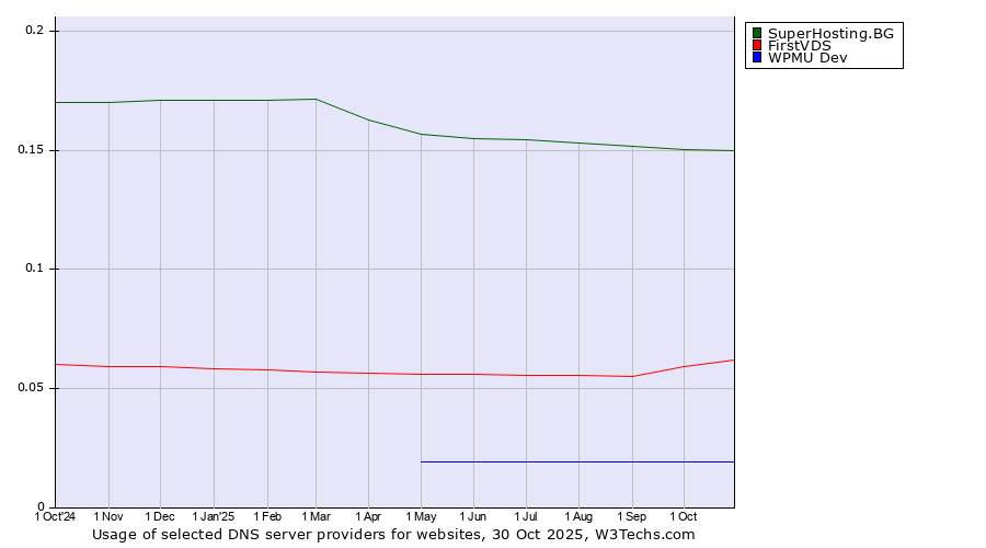 Historical trends in the usage of SuperHosting.BG vs. FirstVDS vs. WPMU Dev