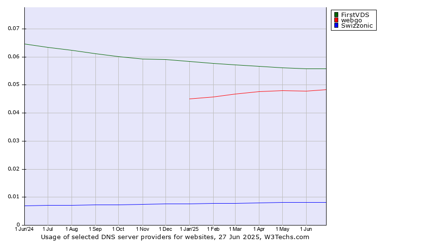 Historical trends in the usage of FirstVDS vs. webgo vs. Swizzonic