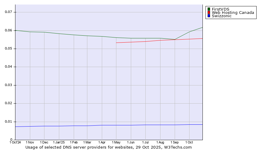 Historical trends in the usage of FirstVDS vs. Web Hosting Canada vs. Swizzonic