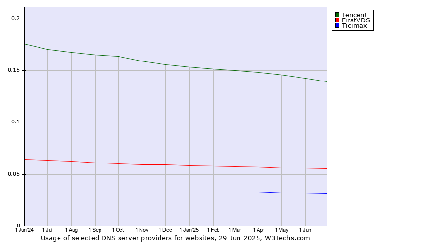 Historical trends in the usage of Tencent vs. FirstVDS vs. Ticimax