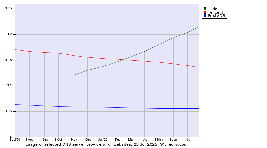 Historical trends in the usage of Tilda vs. Tencent vs. FirstVDS
