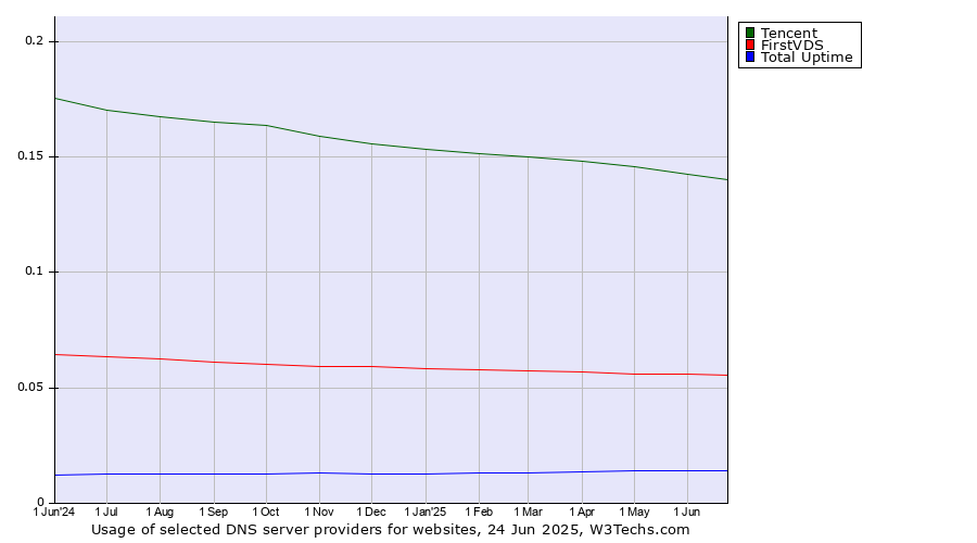 Historical trends in the usage of Tencent vs. FirstVDS vs. Total Uptime
