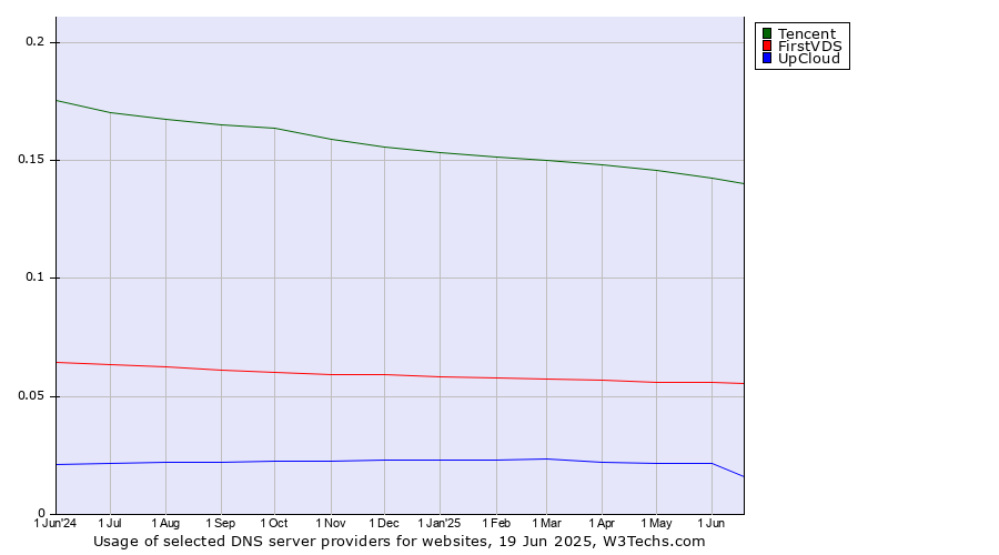 Historical trends in the usage of Tencent vs. FirstVDS vs. UpCloud
