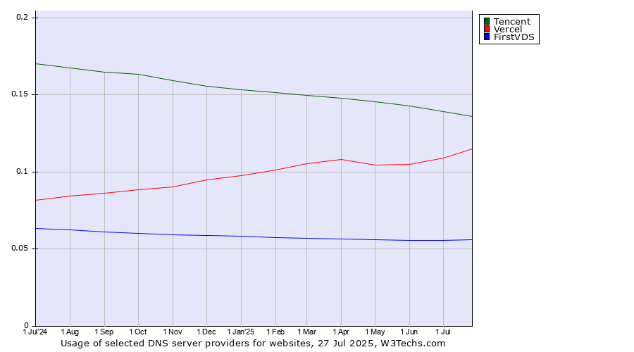 Historical trends in the usage of Tencent vs. Vercel vs. FirstVDS