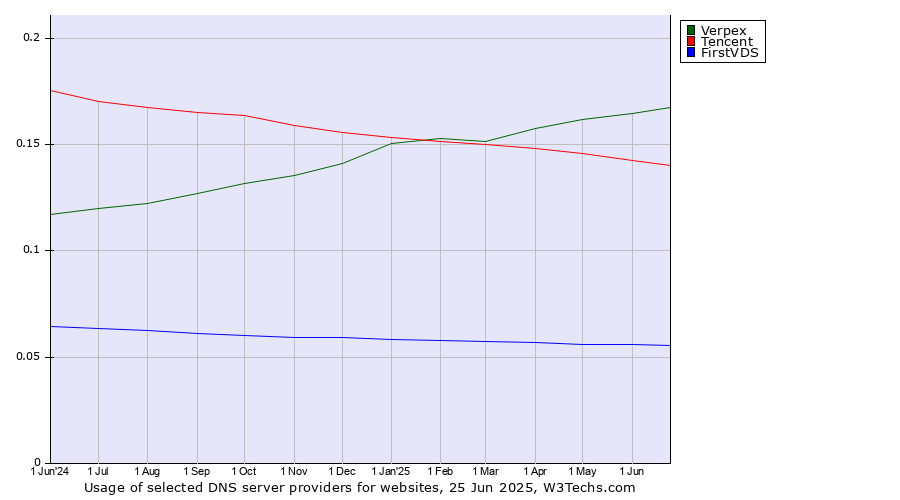 Historical trends in the usage of Verpex vs. Tencent vs. FirstVDS