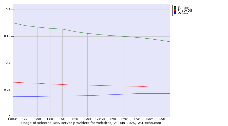 Historical trends in the usage of Tencent vs. FirstVDS vs. Versio