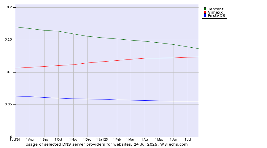 Historical trends in the usage of Tencent vs. Vimexx vs. FirstVDS