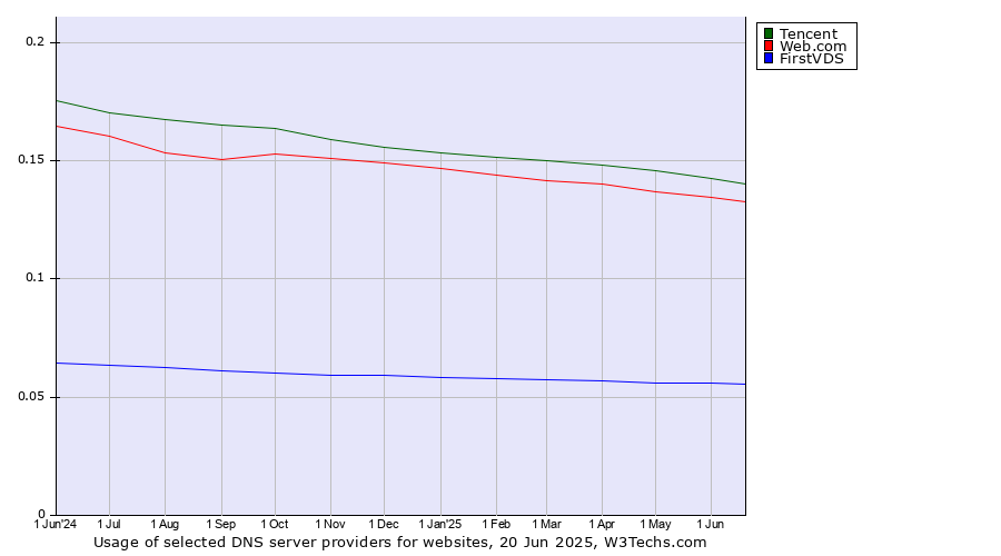 Historical trends in the usage of Tencent vs. Web.com vs. FirstVDS