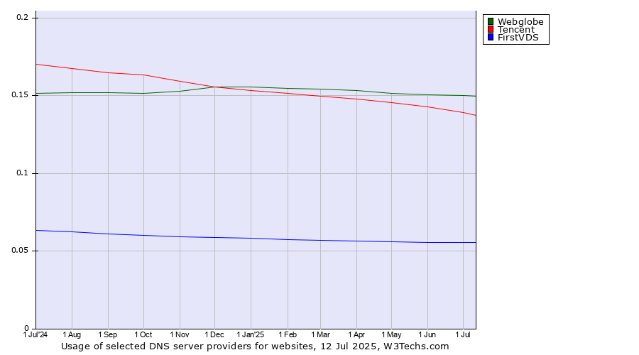 Historical trends in the usage of Webglobe vs. Tencent vs. FirstVDS