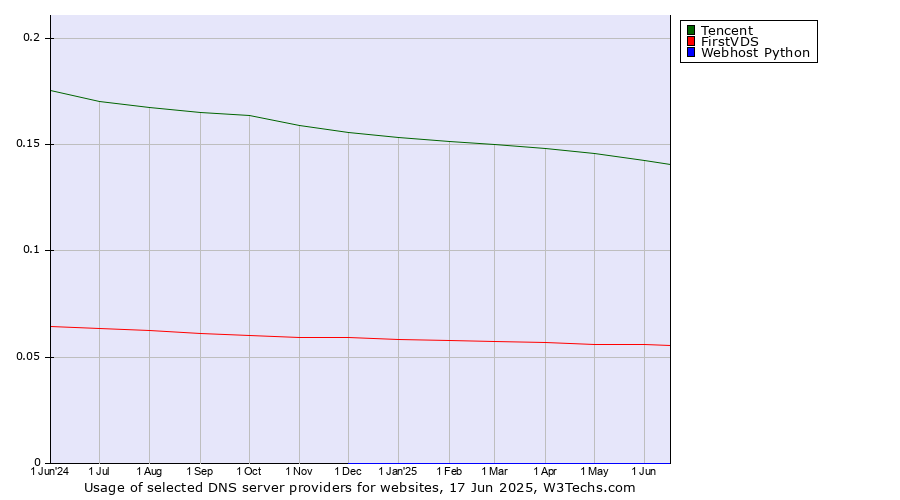 Historical trends in the usage of Tencent vs. FirstVDS vs. Webhost Python