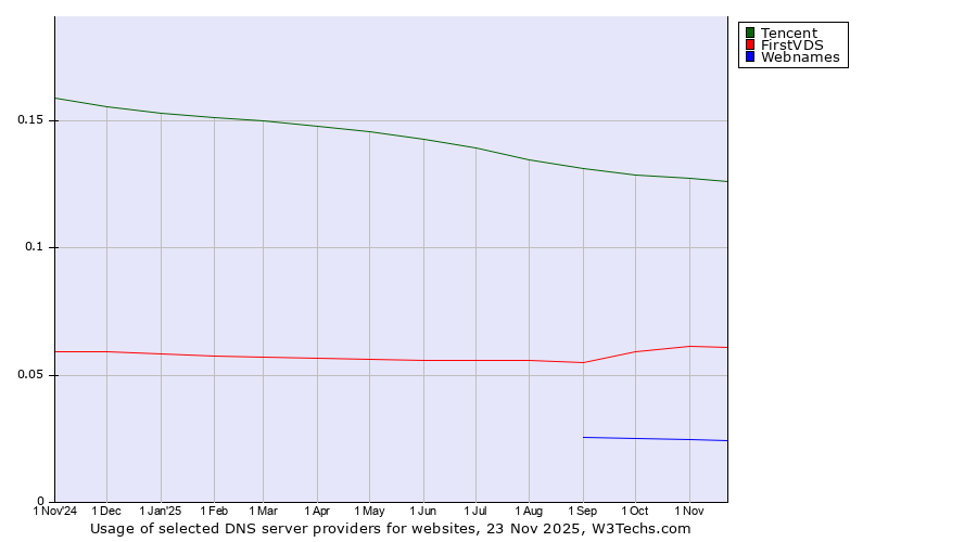 Historical trends in the usage of Tencent vs. FirstVDS vs. Webnames