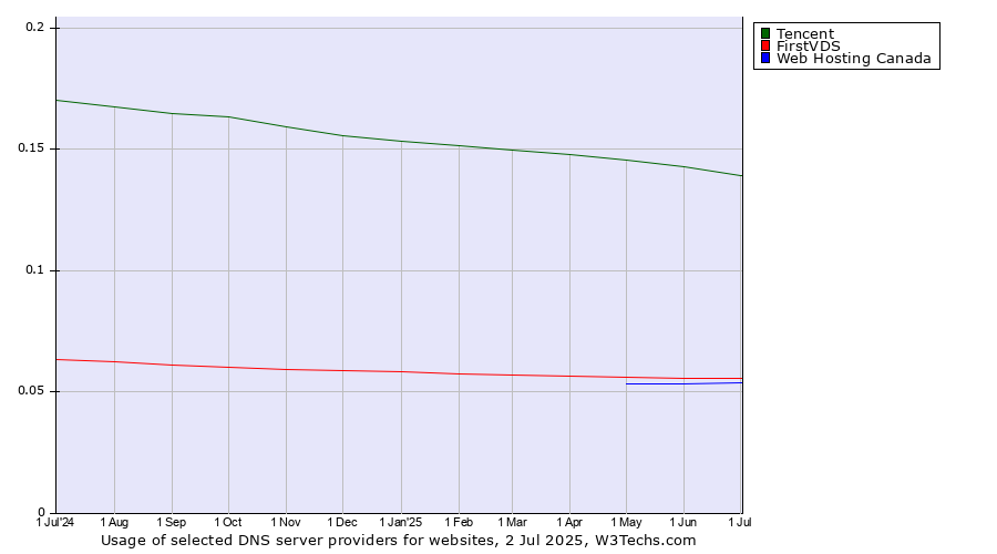Historical trends in the usage of Tencent vs. FirstVDS vs. Web Hosting Canada