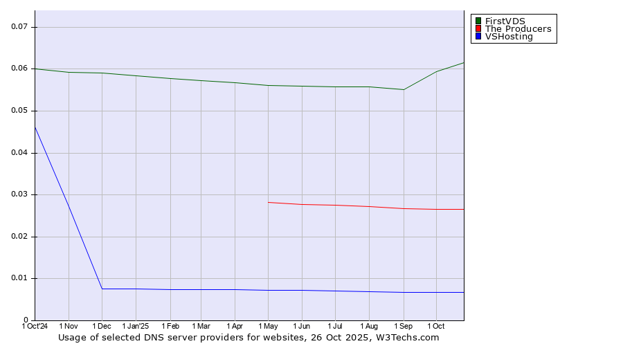 Historical trends in the usage of FirstVDS vs. The Producers vs. VSHosting