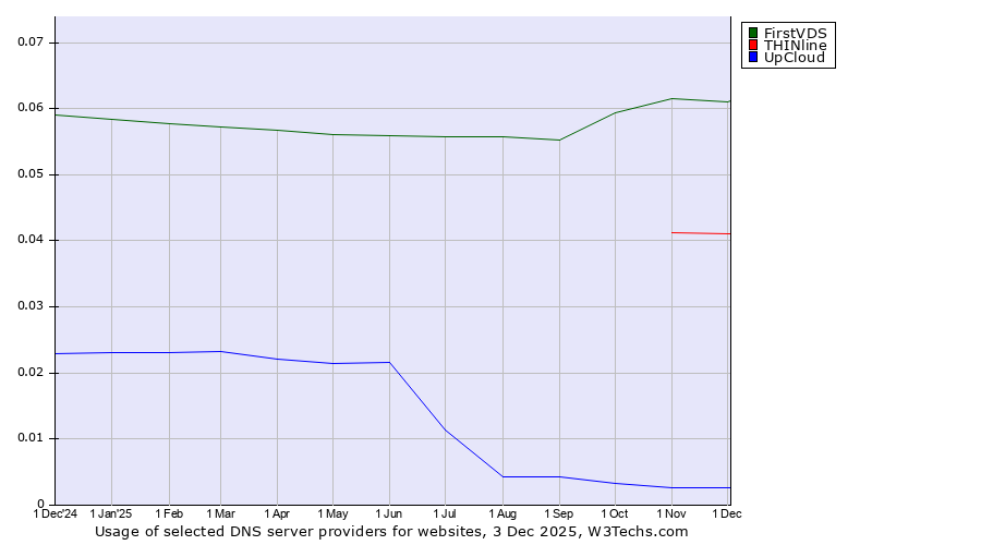 Historical trends in the usage of FirstVDS vs. THINline vs. UpCloud