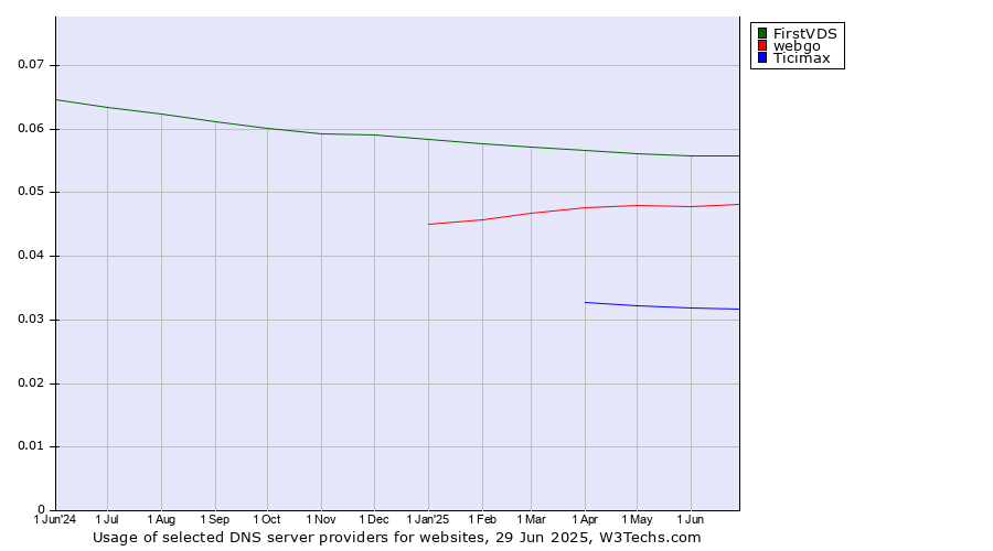 Historical trends in the usage of FirstVDS vs. webgo vs. Ticimax