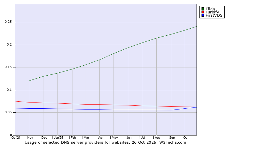 Historical trends in the usage of Tilda vs. Turbify vs. FirstVDS