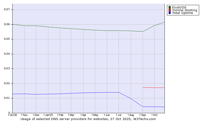 Historical trends in the usage of FirstVDS vs. Timme Hosting vs. Total Uptime