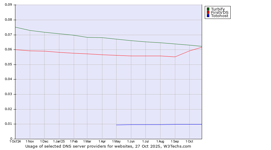 Historical trends in the usage of Turbify vs. FirstVDS vs. Totohost