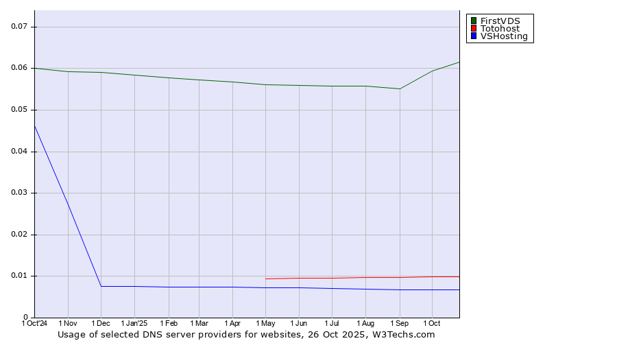 Historical trends in the usage of FirstVDS vs. Totohost vs. VSHosting