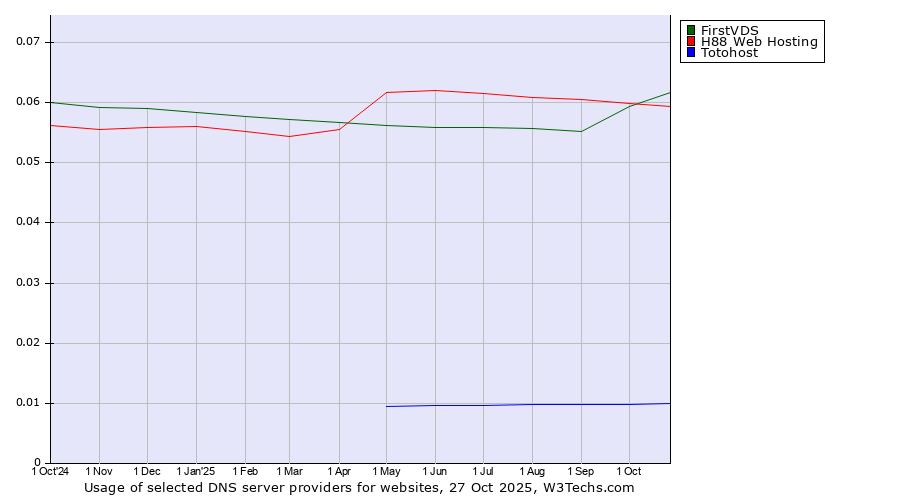 Historical trends in the usage of FirstVDS vs. H88 Web Hosting vs. Totohost