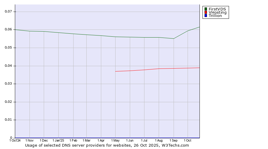Historical trends in the usage of FirstVDS vs. VHosting vs. Trillion