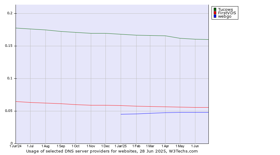 Historical trends in the usage of Tucows vs. FirstVDS vs. webgo