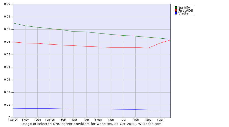 Historical trends in the usage of Turbify vs. FirstVDS vs. Viettel