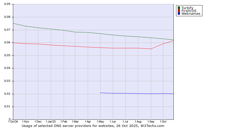 Historical trends in the usage of Turbify vs. FirstVDS vs. Webnames