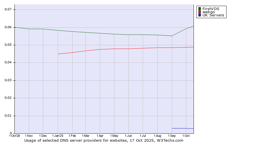 Historical trends in the usage of FirstVDS vs. webgo vs. UK Servers