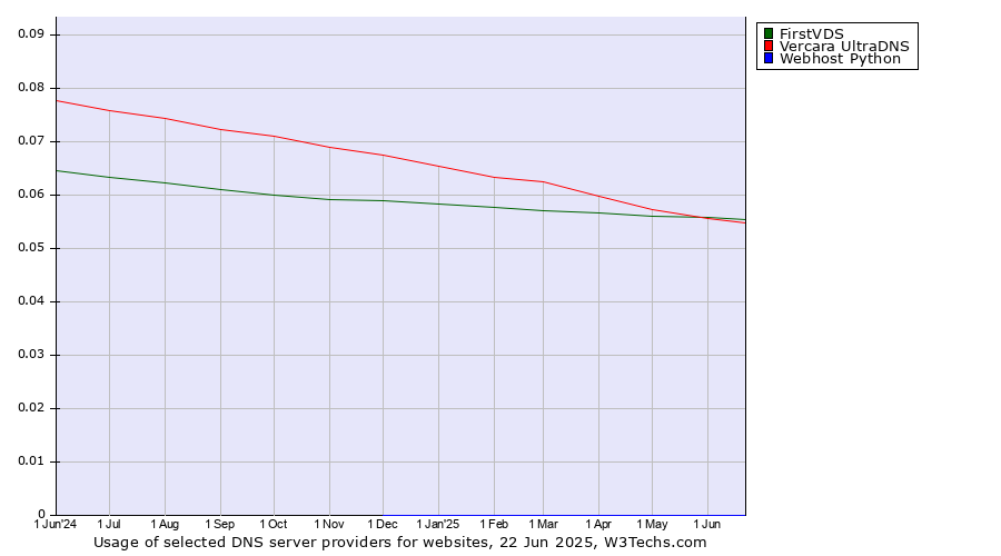 Historical trends in the usage of FirstVDS vs. Vercara UltraDNS vs. Webhost Python