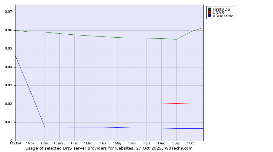 Historical trends in the usage of FirstVDS vs. UNAS vs. VSHosting