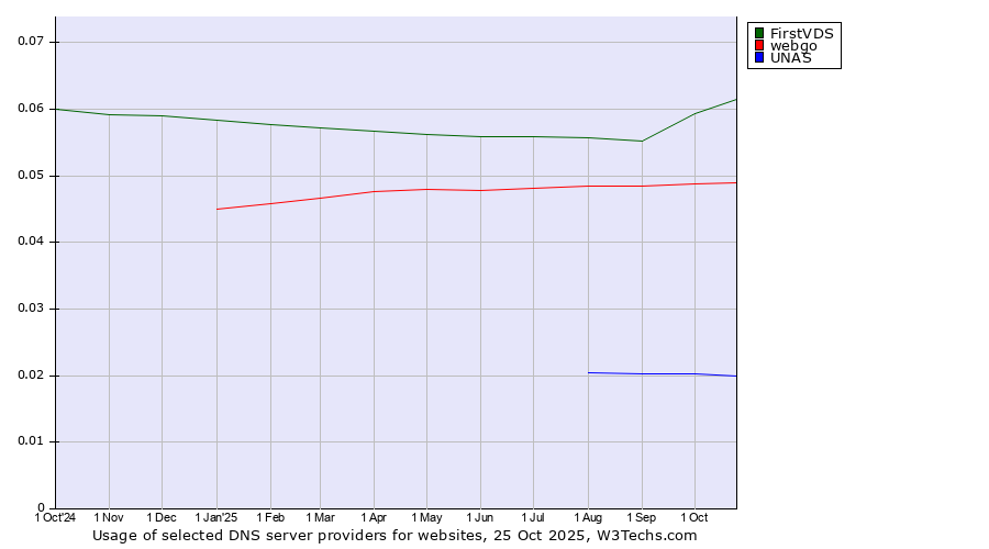 Historical trends in the usage of FirstVDS vs. webgo vs. UNAS