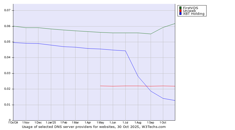 Historical trends in the usage of FirstVDS vs. Uniweb vs. XBT Holding