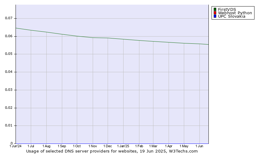 Historical trends in the usage of FirstVDS vs. Webhost Python vs. UPC Slovakia