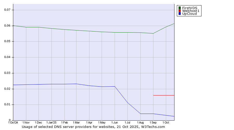 Historical trends in the usage of FirstVDS vs. Webhost1 vs. UpCloud