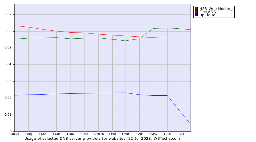 Historical trends in the usage of H88 Web Hosting vs. FirstVDS vs. UpCloud